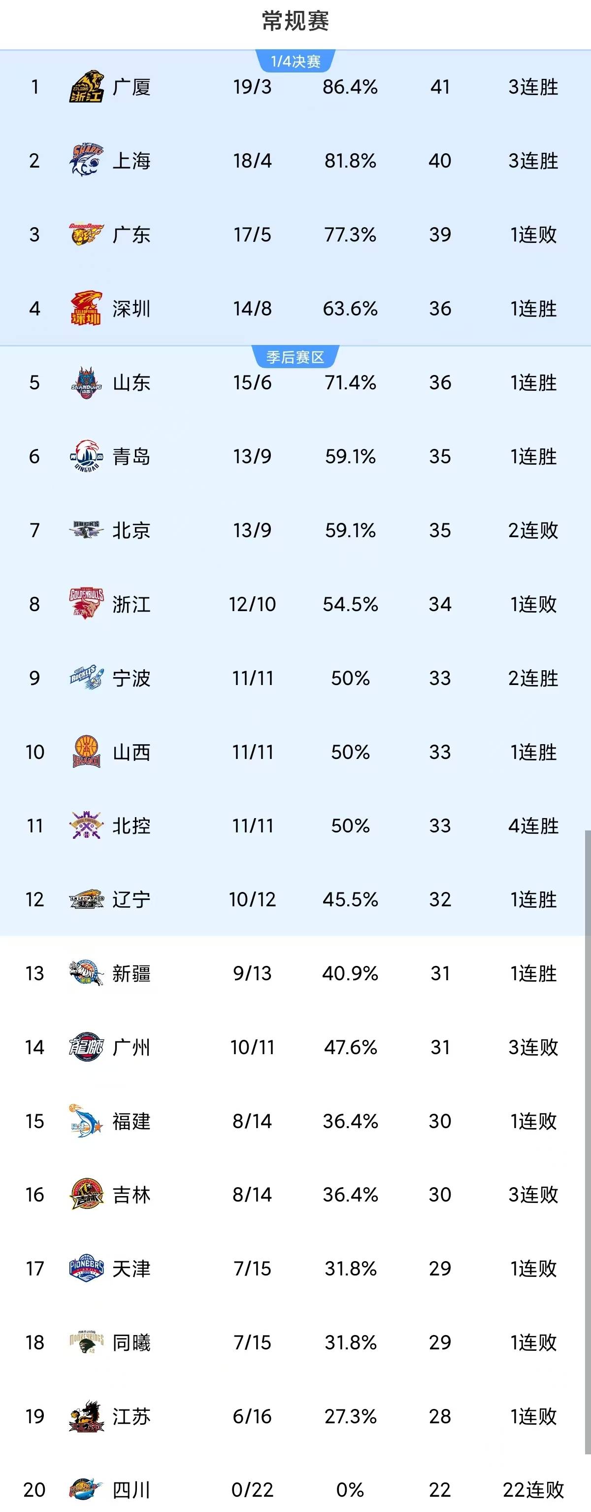 包含清晨广厦男篮调整名单以备中超广东宏远清晨调整名单，库里连续五场比赛得分超过大胜直接炸裂的词条